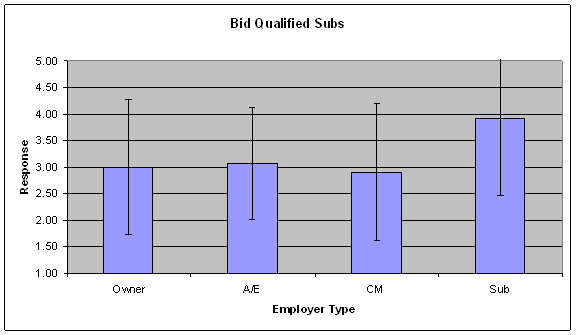 bid by employer